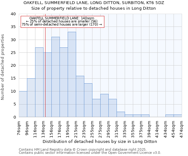 OAKFELL, SUMMERFIELD LANE, LONG DITTON, SURBITON, KT6 5DZ: Size of property relative to detached houses in Long Ditton