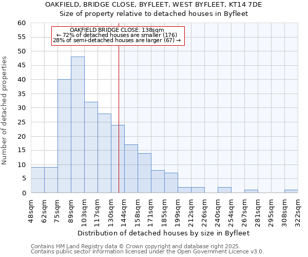 OAKFIELD, BRIDGE CLOSE, BYFLEET, WEST BYFLEET, KT14 7DE: Size of property relative to detached houses in Byfleet