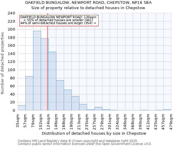 OAKFIELD BUNGALOW, NEWPORT ROAD, CHEPSTOW, NP16 5BA: Size of property relative to detached houses in Chepstow