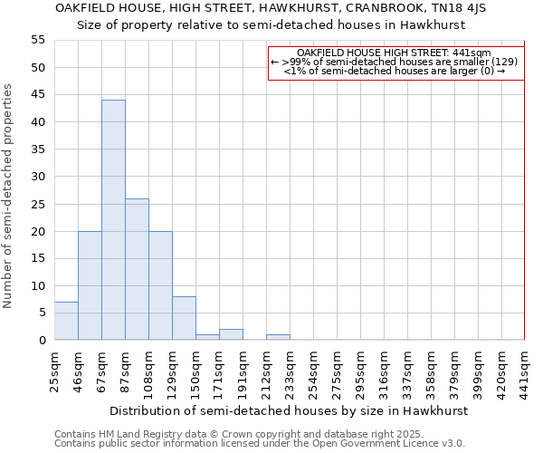 OAKFIELD HOUSE, HIGH STREET, HAWKHURST, CRANBROOK, TN18 4JS: Size of property relative to detached houses in Hawkhurst