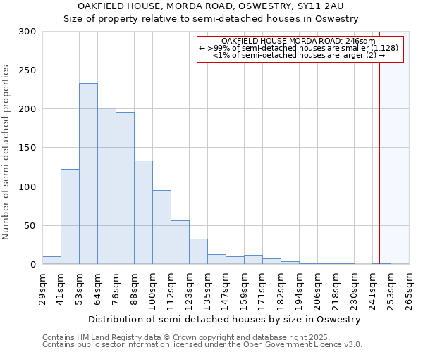 OAKFIELD HOUSE, MORDA ROAD, OSWESTRY, SY11 2AU: Size of property relative to detached houses in Oswestry