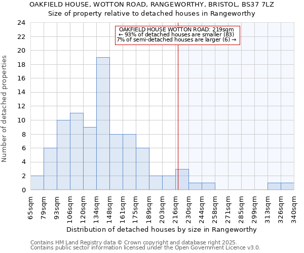 OAKFIELD HOUSE, WOTTON ROAD, RANGEWORTHY, BRISTOL, BS37 7LZ: Size of property relative to detached houses in Rangeworthy