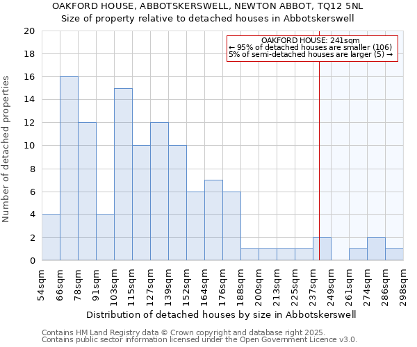 OAKFORD HOUSE, ABBOTSKERSWELL, NEWTON ABBOT, TQ12 5NL: Size of property relative to detached houses in Abbotskerswell