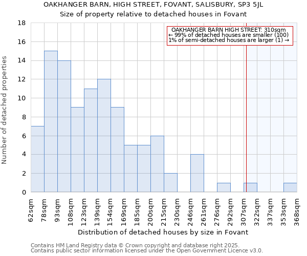 OAKHANGER BARN, HIGH STREET, FOVANT, SALISBURY, SP3 5JL: Size of property relative to detached houses in Fovant