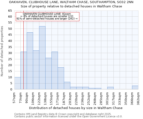 OAKHAVEN, CLUBHOUSE LANE, WALTHAM CHASE, SOUTHAMPTON, SO32 2NN: Size of property relative to detached houses in Waltham Chase