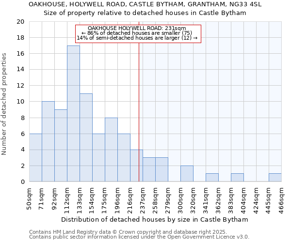 OAKHOUSE, HOLYWELL ROAD, CASTLE BYTHAM, GRANTHAM, NG33 4SL: Size of property relative to detached houses in Castle Bytham