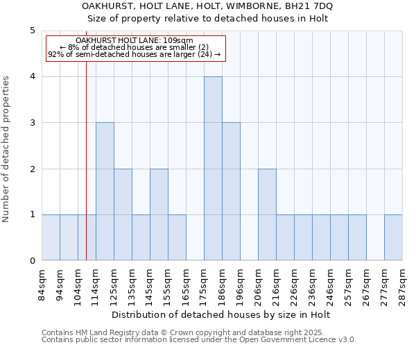 OAKHURST, HOLT LANE, HOLT, WIMBORNE, BH21 7DQ: Size of property relative to detached houses in Holt