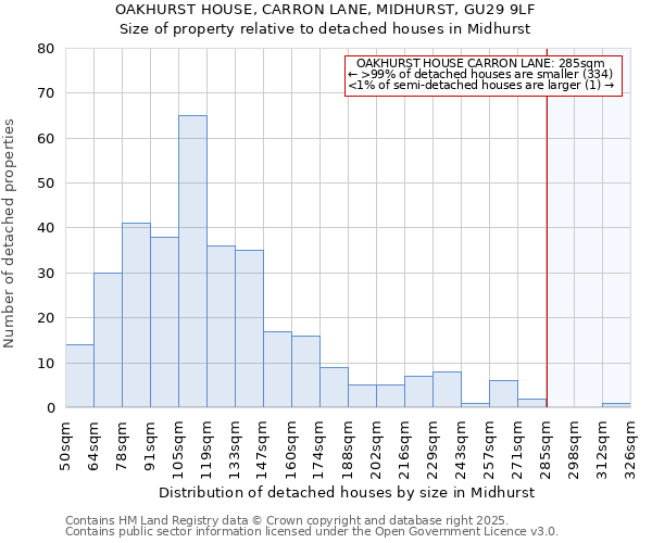 OAKHURST HOUSE, CARRON LANE, MIDHURST, GU29 9LF: Size of property relative to detached houses in Midhurst