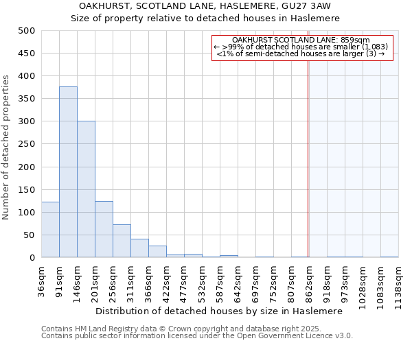 OAKHURST, SCOTLAND LANE, HASLEMERE, GU27 3AW: Size of property relative to detached houses in Haslemere