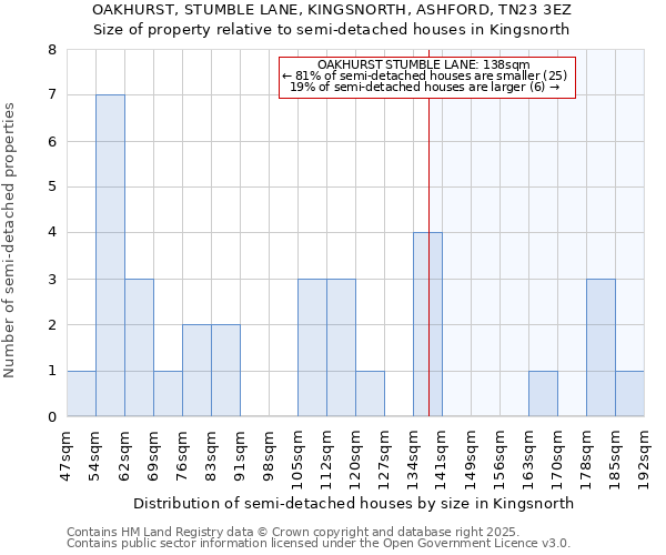 OAKHURST, STUMBLE LANE, KINGSNORTH, ASHFORD, TN23 3EZ: Size of property relative to detached houses in Kingsnorth