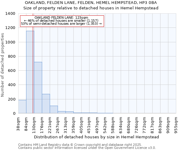 OAKLAND, FELDEN LANE, FELDEN, HEMEL HEMPSTEAD, HP3 0BA: Size of property relative to detached houses in Hemel Hempstead