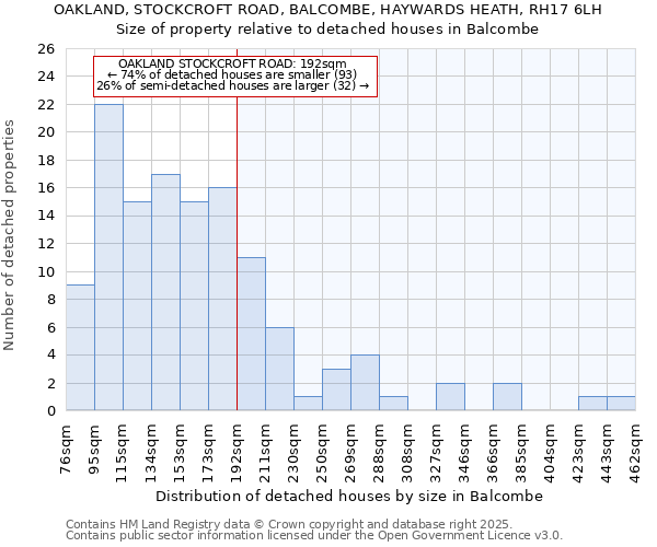 OAKLAND, STOCKCROFT ROAD, BALCOMBE, HAYWARDS HEATH, RH17 6LH: Size of property relative to detached houses in Balcombe