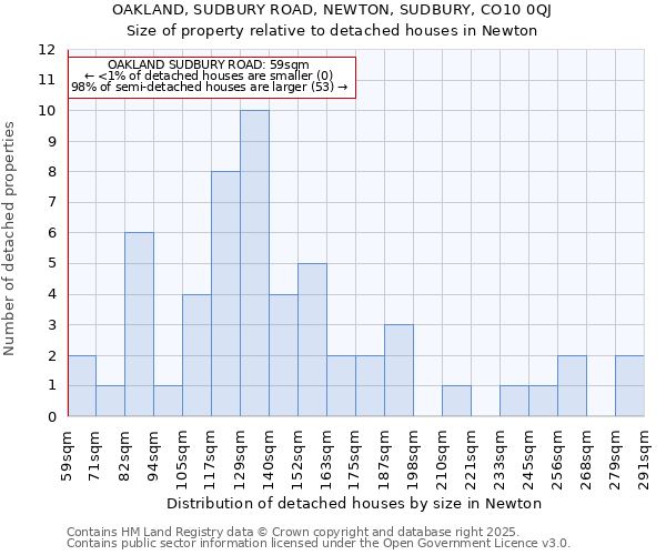 OAKLAND, SUDBURY ROAD, NEWTON, SUDBURY, CO10 0QJ: Size of property relative to detached houses in Newton