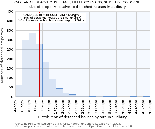 OAKLANDS, BLACKHOUSE LANE, LITTLE CORNARD, SUDBURY, CO10 0NL: Size of property relative to detached houses in Sudbury