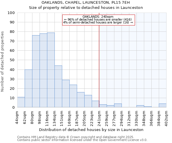 OAKLANDS, CHAPEL, LAUNCESTON, PL15 7EH: Size of property relative to detached houses in Launceston