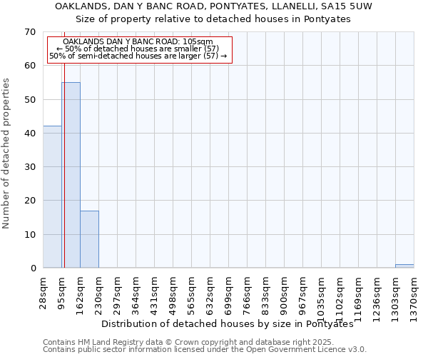 OAKLANDS, DAN Y BANC ROAD, PONTYATES, LLANELLI, SA15 5UW: Size of property relative to detached houses in Pontyates