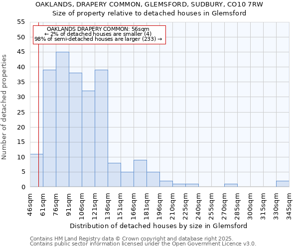 OAKLANDS, DRAPERY COMMON, GLEMSFORD, SUDBURY, CO10 7RW: Size of property relative to detached houses in Glemsford