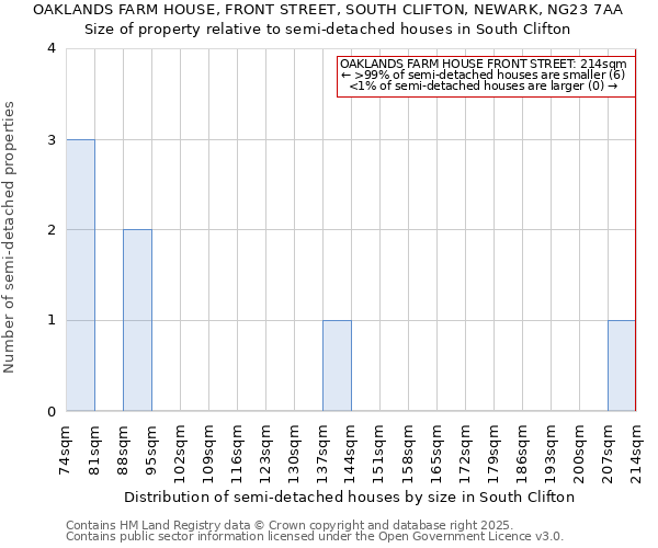 OAKLANDS FARM HOUSE, FRONT STREET, SOUTH CLIFTON, NEWARK, NG23 7AA: Size of property relative to detached houses in South Clifton