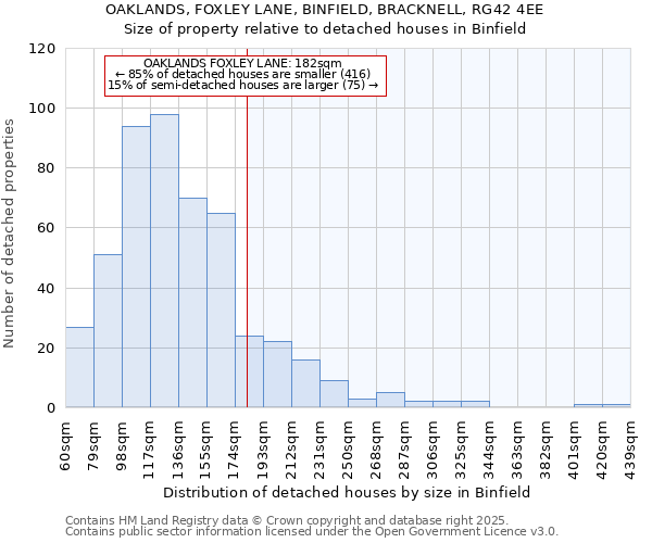 OAKLANDS, FOXLEY LANE, BINFIELD, BRACKNELL, RG42 4EE: Size of property relative to detached houses in Binfield