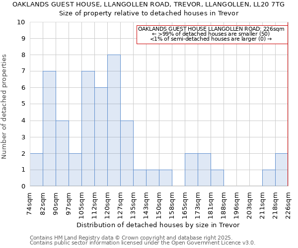 OAKLANDS GUEST HOUSE, LLANGOLLEN ROAD, TREVOR, LLANGOLLEN, LL20 7TG: Size of property relative to detached houses in Trevor