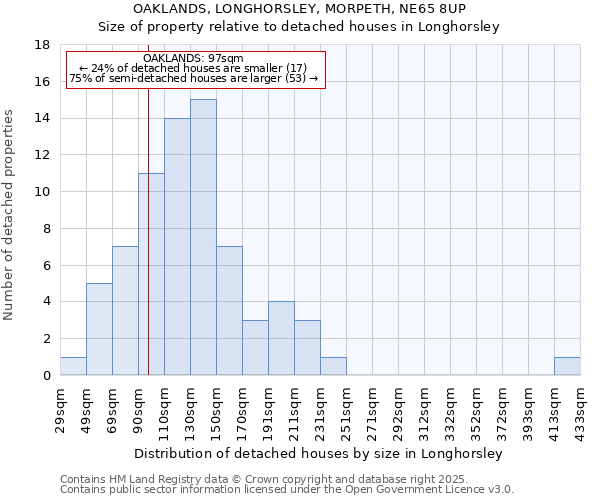 OAKLANDS, LONGHORSLEY, MORPETH, NE65 8UP: Size of property relative to detached houses in Longhorsley