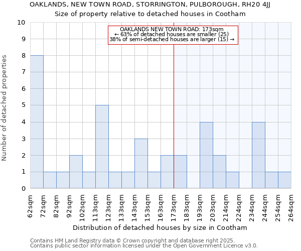 OAKLANDS, NEW TOWN ROAD, STORRINGTON, PULBOROUGH, RH20 4JJ: Size of property relative to detached houses in Cootham