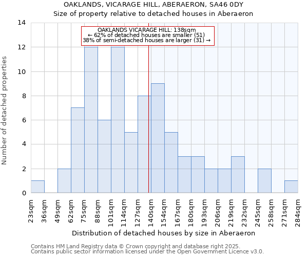 OAKLANDS, VICARAGE HILL, ABERAERON, SA46 0DY: Size of property relative to detached houses in Aberaeron