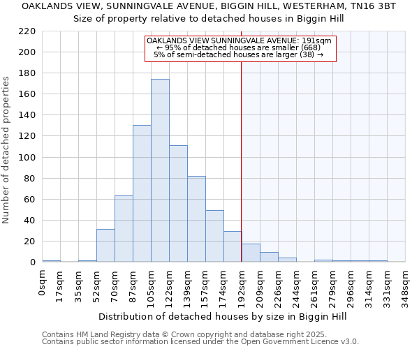 OAKLANDS VIEW, SUNNINGVALE AVENUE, BIGGIN HILL, WESTERHAM, TN16 3BT: Size of property relative to detached houses in Biggin Hill