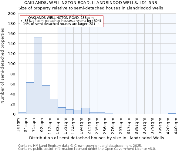 OAKLANDS, WELLINGTON ROAD, LLANDRINDOD WELLS, LD1 5NB: Size of property relative to detached houses in Llandrindod Wells