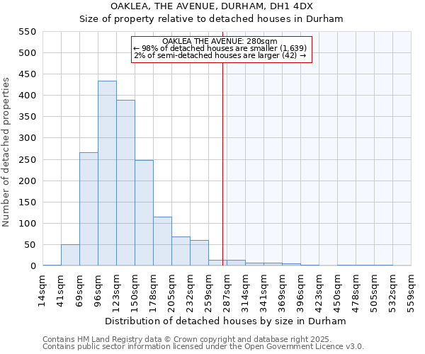 OAKLEA, THE AVENUE, DURHAM, DH1 4DX: Size of property relative to detached houses in Durham