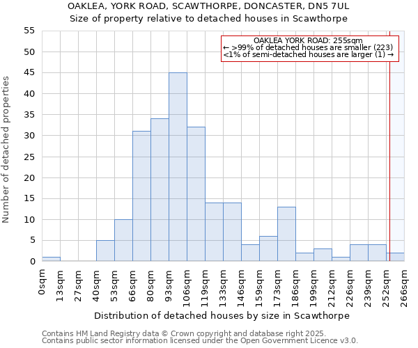 OAKLEA, YORK ROAD, SCAWTHORPE, DONCASTER, DN5 7UL: Size of property relative to detached houses in Scawthorpe