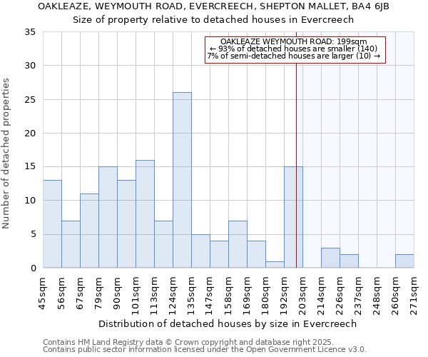 OAKLEAZE, WEYMOUTH ROAD, EVERCREECH, SHEPTON MALLET, BA4 6JB: Size of property relative to detached houses in Evercreech