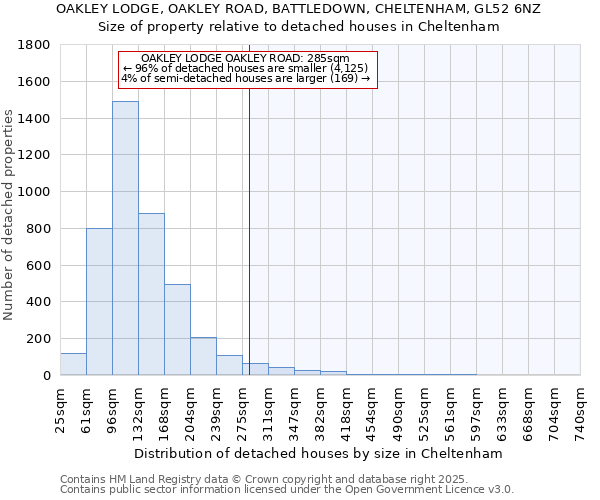 OAKLEY LODGE, OAKLEY ROAD, BATTLEDOWN, CHELTENHAM, GL52 6NZ: Size of property relative to detached houses in Cheltenham