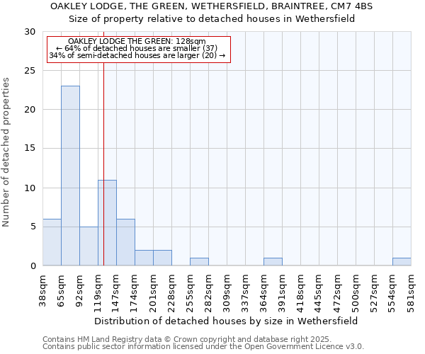 OAKLEY LODGE, THE GREEN, WETHERSFIELD, BRAINTREE, CM7 4BS: Size of property relative to detached houses in Wethersfield