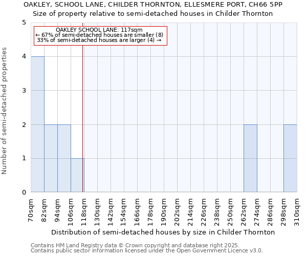 OAKLEY, SCHOOL LANE, CHILDER THORNTON, ELLESMERE PORT, CH66 5PP: Size of property relative to detached houses in Childer Thornton