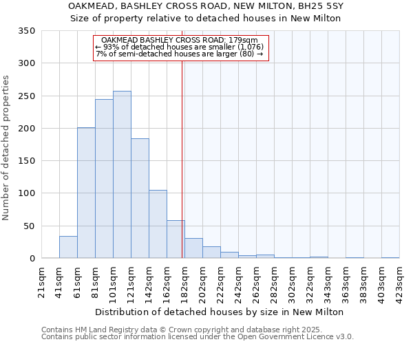 OAKMEAD, BASHLEY CROSS ROAD, NEW MILTON, BH25 5SY: Size of property relative to detached houses in New Milton