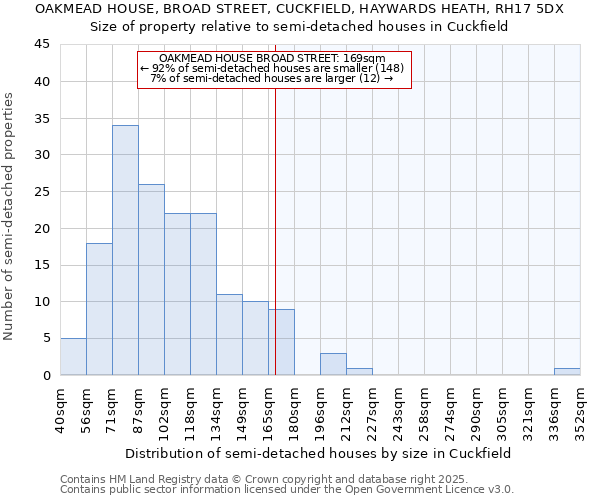 OAKMEAD HOUSE, BROAD STREET, CUCKFIELD, HAYWARDS HEATH, RH17 5DX: Size of property relative to detached houses in Cuckfield