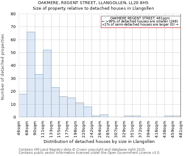 OAKMERE, REGENT STREET, LLANGOLLEN, LL20 8HS: Size of property relative to detached houses in Llangollen