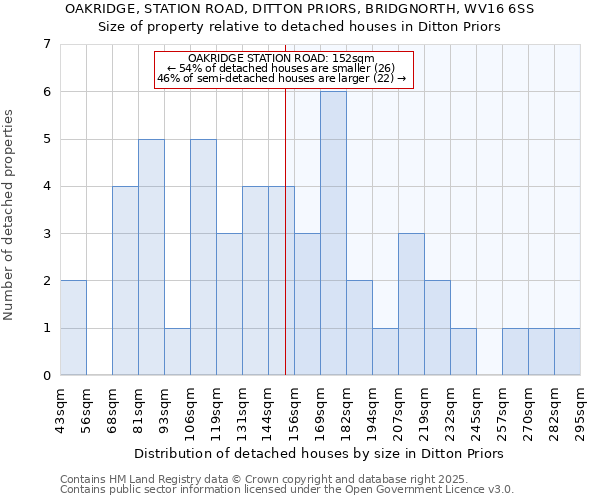 OAKRIDGE, STATION ROAD, DITTON PRIORS, BRIDGNORTH, WV16 6SS: Size of property relative to detached houses in Ditton Priors