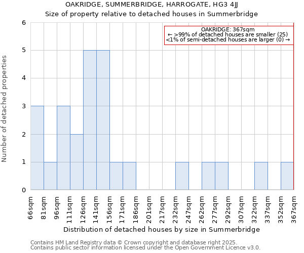 OAKRIDGE, SUMMERBRIDGE, HARROGATE, HG3 4JJ: Size of property relative to detached houses in Summerbridge