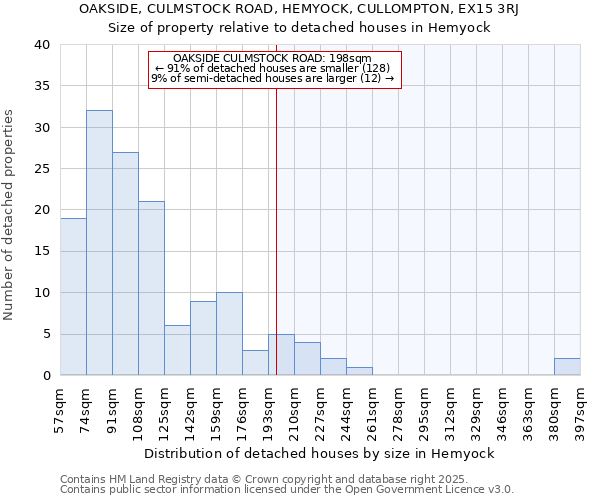 OAKSIDE, CULMSTOCK ROAD, HEMYOCK, CULLOMPTON, EX15 3RJ: Size of property relative to detached houses in Hemyock