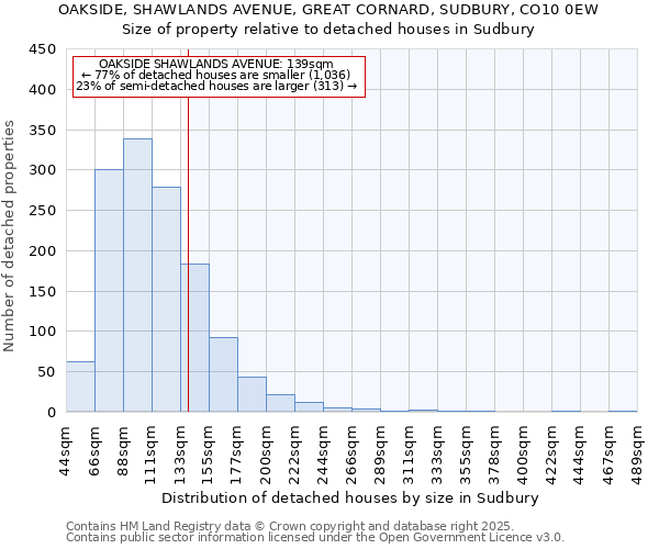 OAKSIDE, SHAWLANDS AVENUE, GREAT CORNARD, SUDBURY, CO10 0EW: Size of property relative to detached houses in Sudbury