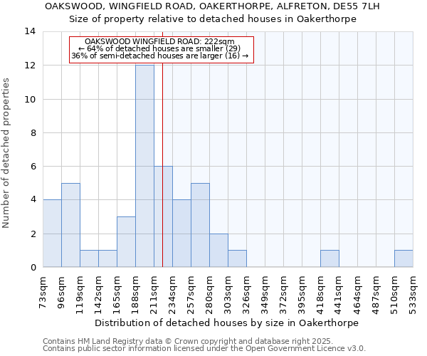 OAKSWOOD, WINGFIELD ROAD, OAKERTHORPE, ALFRETON, DE55 7LH: Size of property relative to detached houses in Oakerthorpe