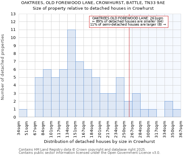 OAKTREES, OLD FOREWOOD LANE, CROWHURST, BATTLE, TN33 9AE: Size of property relative to detached houses in Crowhurst