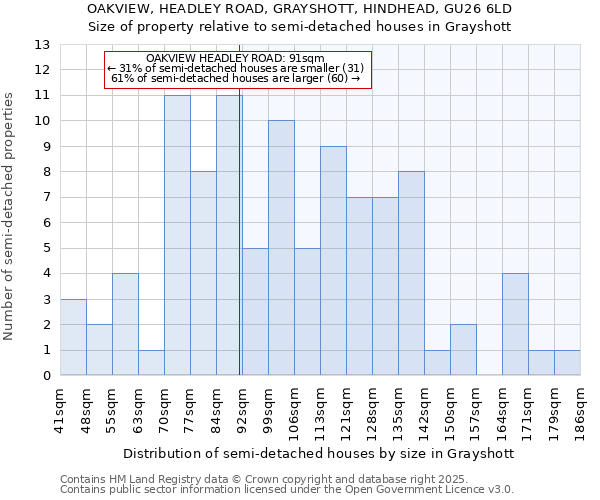 OAKVIEW, HEADLEY ROAD, GRAYSHOTT, HINDHEAD, GU26 6LD: Size of property relative to detached houses in Grayshott