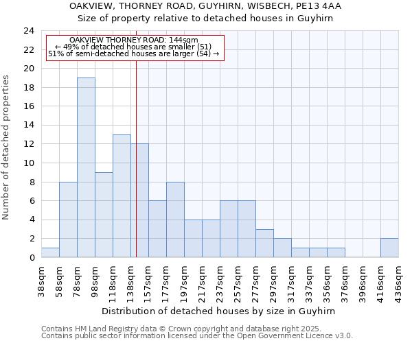 OAKVIEW, THORNEY ROAD, GUYHIRN, WISBECH, PE13 4AA: Size of property relative to detached houses in Guyhirn