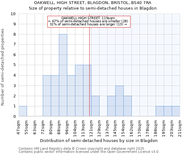 OAKWELL, HIGH STREET, BLAGDON, BRISTOL, BS40 7RA: Size of property relative to detached houses in Blagdon