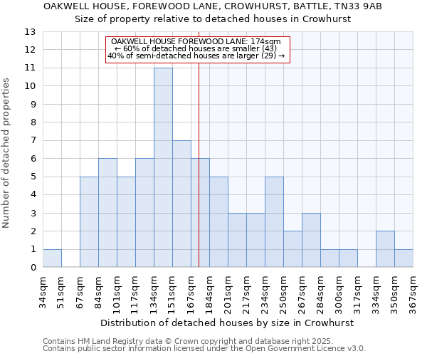 OAKWELL HOUSE, FOREWOOD LANE, CROWHURST, BATTLE, TN33 9AB: Size of property relative to detached houses in Crowhurst