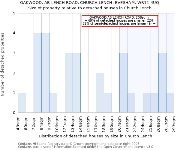 OAKWOOD, AB LENCH ROAD, CHURCH LENCH, EVESHAM, WR11 4UQ: Size of property relative to detached houses in Church Lench