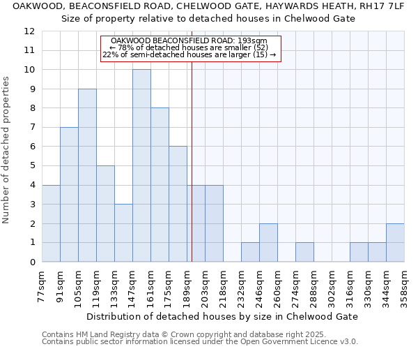 OAKWOOD, BEACONSFIELD ROAD, CHELWOOD GATE, HAYWARDS HEATH, RH17 7LF: Size of property relative to detached houses in Chelwood Gate